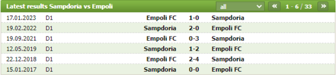 Thành tích đối đầu Sampdoria vs Empoli