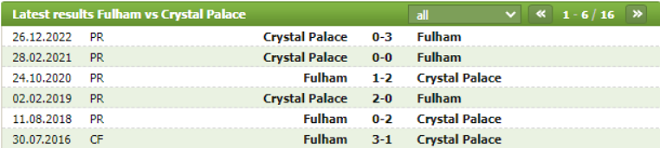 Thành tích đối đầu Fulham vs Crystal Palace