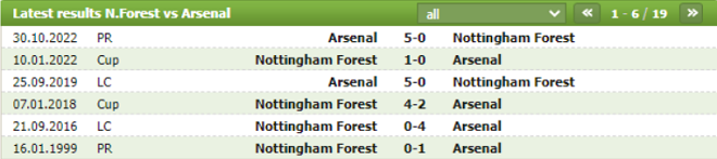 Thành tích đối đầu Nottingham Forest vs Arsenal