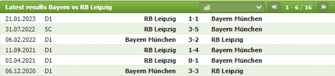 Thành tích đối đầu Bayern Munich vs RB Leipzig