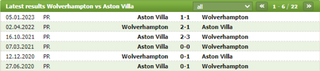 Thành tích đối đầu Wolves vs Aston Villa