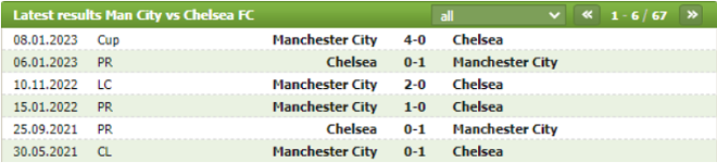 Thành tích đối đầu Manchester City vs Chelsea