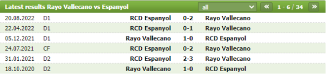 Thành tích đối đầu Rayo Vallecano vs Espanyol
