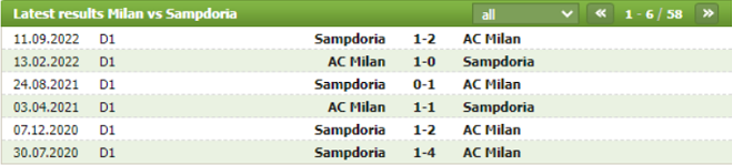 Thành tích đối đầu AC Milan vs Sampdoria
