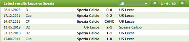 Thành tích đối đầu Lecce vs Spezia
