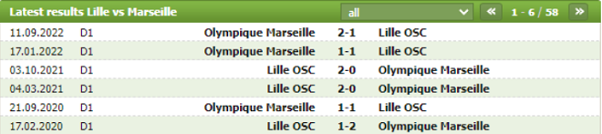 Thành tích đối đầu Lille vs Marseille