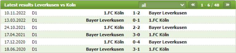 Lịch sử đối đầu của Bayer Leverkusen vs FC Koln