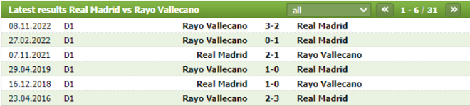 Thành tích đối đầu Real Madrid vs Rayo Vallecano