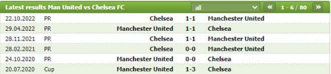 Thành tích đối đầu Manchester Utd vs Chelsea