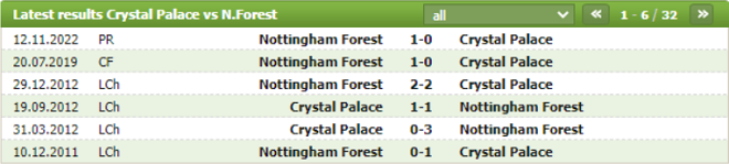 Thành tích đối đầu Crystal Palace vs Nottingham