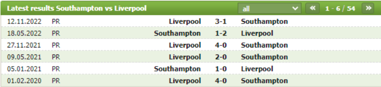 Thành tích đối đầu Southampton vs Liverpool