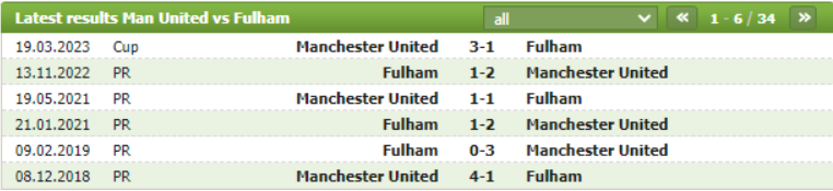 Thành tích đối đầu Manchester Utd vs Fulham