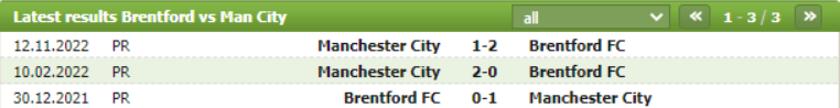 Thành tích đối đầu Brentford vs Manchester City