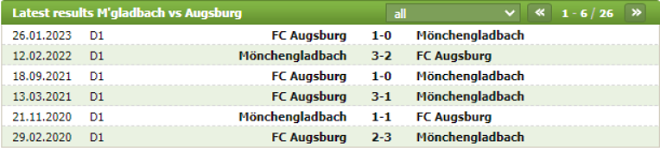 Thành tích đối đầu Monchengladbach vs Augsburg