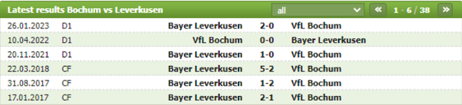Thành tích đối đầu Bochum vs Bayer Leverkusen