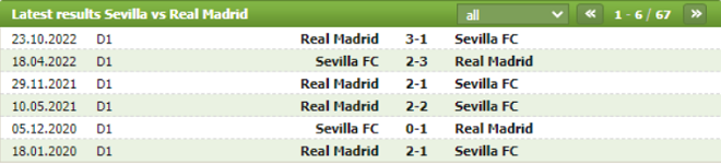 Thành tích đối đầu Sevilla vs Real Madrid
