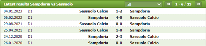Thành tích đối đầu Sampdoria vs Sassuolo