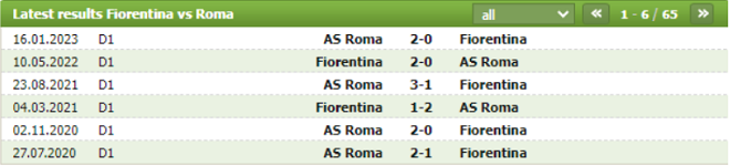 Thành tích đối đầu Fiorentina vs AS Roma