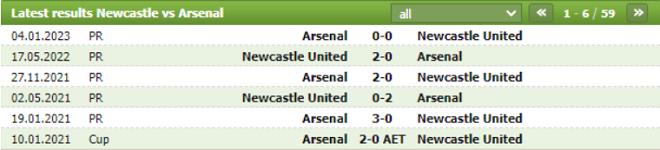 Thành tích đối đầu Newcastle vs Arsenal