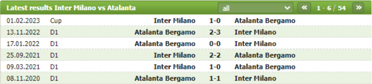 Thành tích đối đầu Inter vs Atalanta