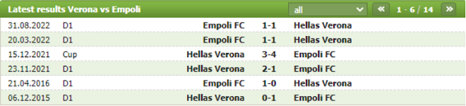 Thành tích đối đầu Verona vs Empoli