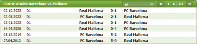 Thành tích đối đầu Barcelona vs Mallorca