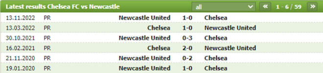 Thành tích đối đầu Chelsea vs Newcastle United
