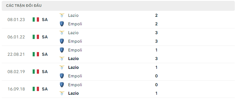 Thành tích đối đầu của Empoli vs Lazio