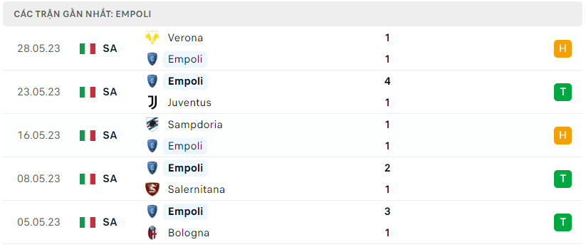 Phong độ của Empoli