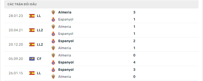 Thành tích đối đầu Espanyol vs Almeria