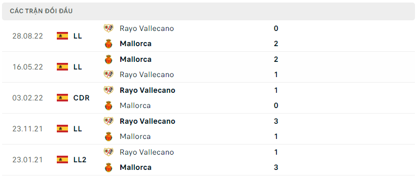 Thành tích đối đầu của Mallorca vs Rayo Valencano