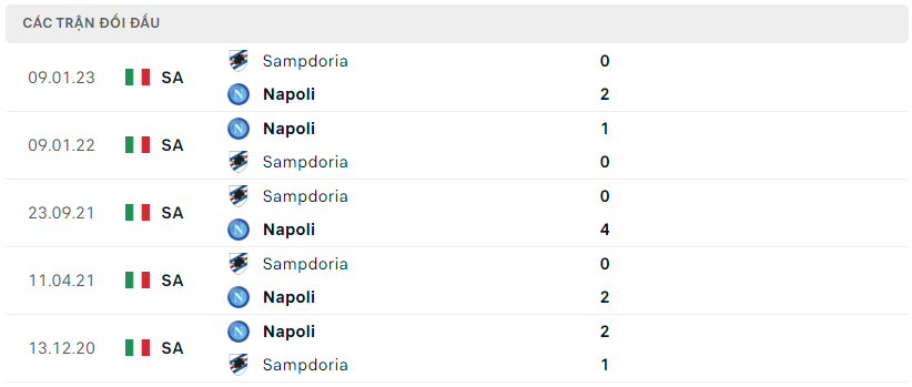 Lịch sử đối đầu của Napoli vs Sampdoria