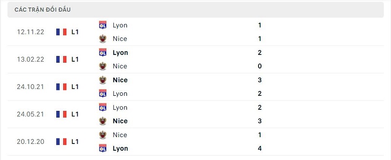 Thành tích đối đầu Nice vs Lyon