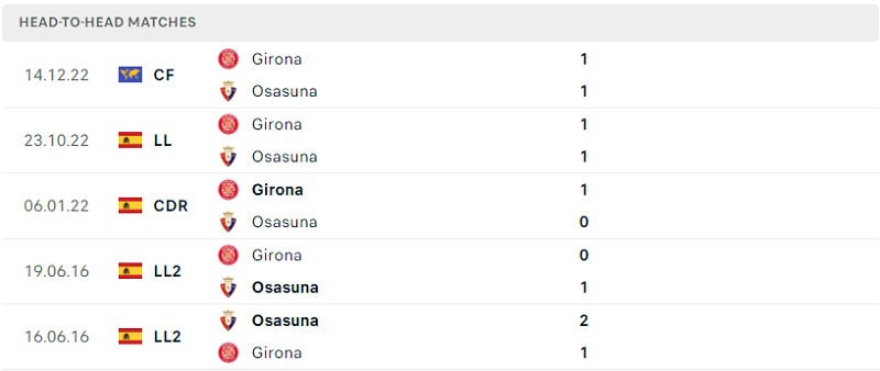 Thành tích đối đầu của Osasuna vs Girona