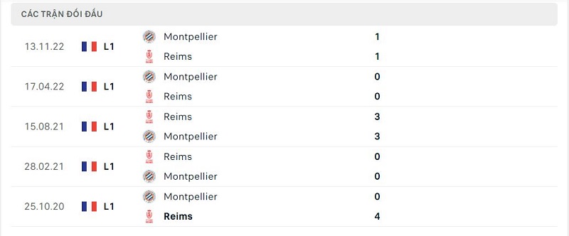 Thành tích đối đầu Reims vs Montpellier