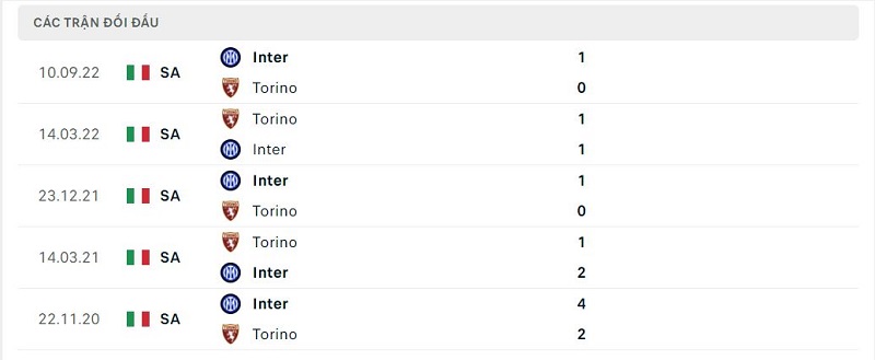 Thành tích đối đầu Torino vs Inter Milan