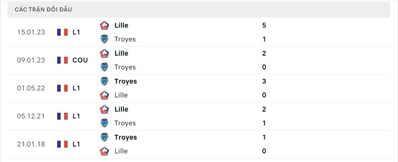Thành tích đối đầu Troyes vs Lille