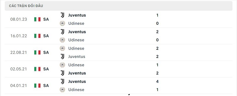 Thành tích đối đầu Udinese vs Juventus