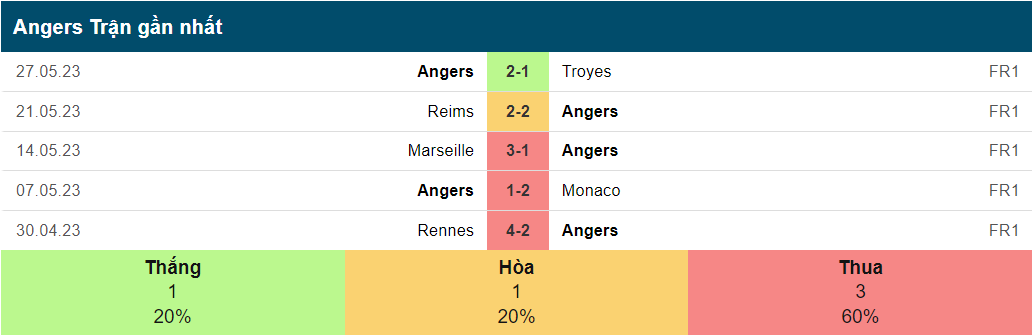 5 trận gần nhất của Angers