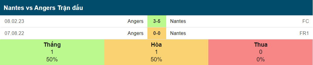 Thống kê Nantes vs Angers 