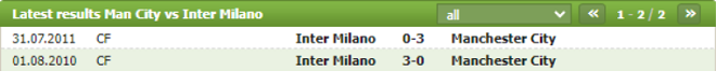 Thành tích đối đầu Manchester City vs Inter Milan