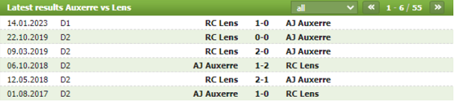 Thành tích đối đầu Auxerre vs Lens