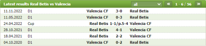 Thành tích đối đầu Betis vs Valencia