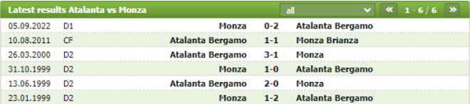 Thành tích đối đầu Atalanta vs Monza