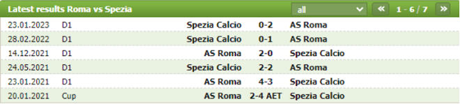 Thành tích đối đầu AS Roma vs Spezia