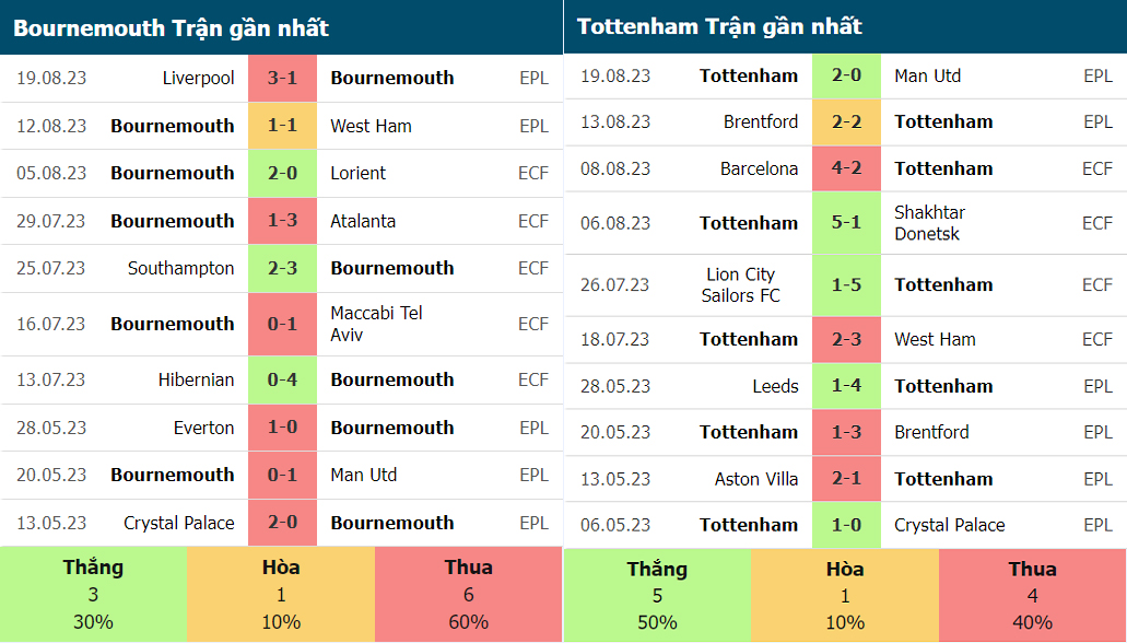 Phong độ thi đấu gần đây của Bournemouth vs Tottenham