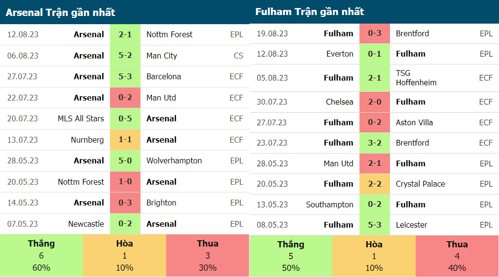 Phong độ thi đấu gần đây của Arsenal vs Fulham