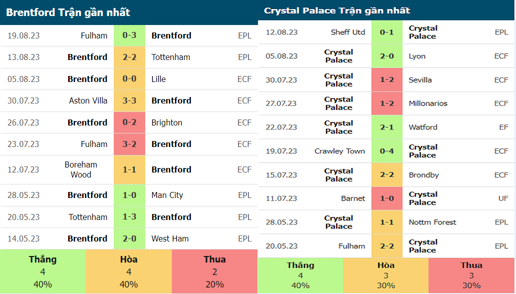 Phong độ gần đây của Brentford vs Crystal Palace