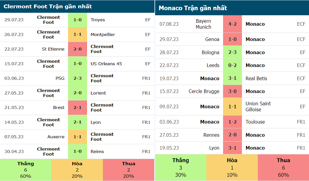 Phong độ thi đấu của Clermont vs Monaco
