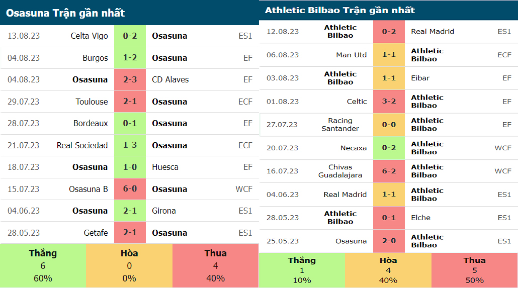 Phong độ gần đây của Osasuna vs Athletic Bilbao